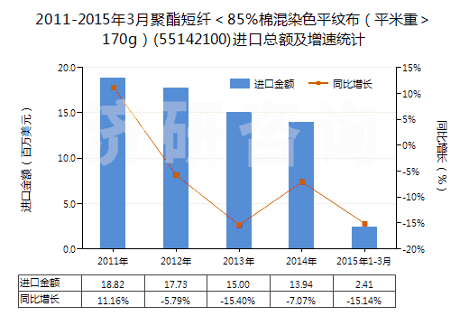 2011-2015年3月聚酯短纖<85%棉混染色平紋布(平米重>170g)(55142100)進口總額及增速統(tǒng)計 2011-2015年3月聚酯短纖<85%棉混染色平紋布(平米重>170g)(55142100)進口總額及增速統(tǒng)計